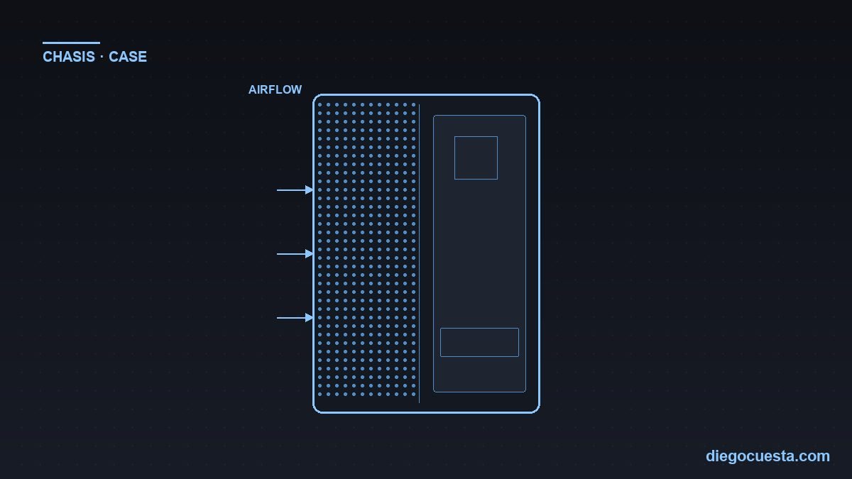 Ilustración de un chasis ATX con malla frontal, ventana lateral mostrando placa, GPU y cooler, con flechas indicando flujo de aire entrante