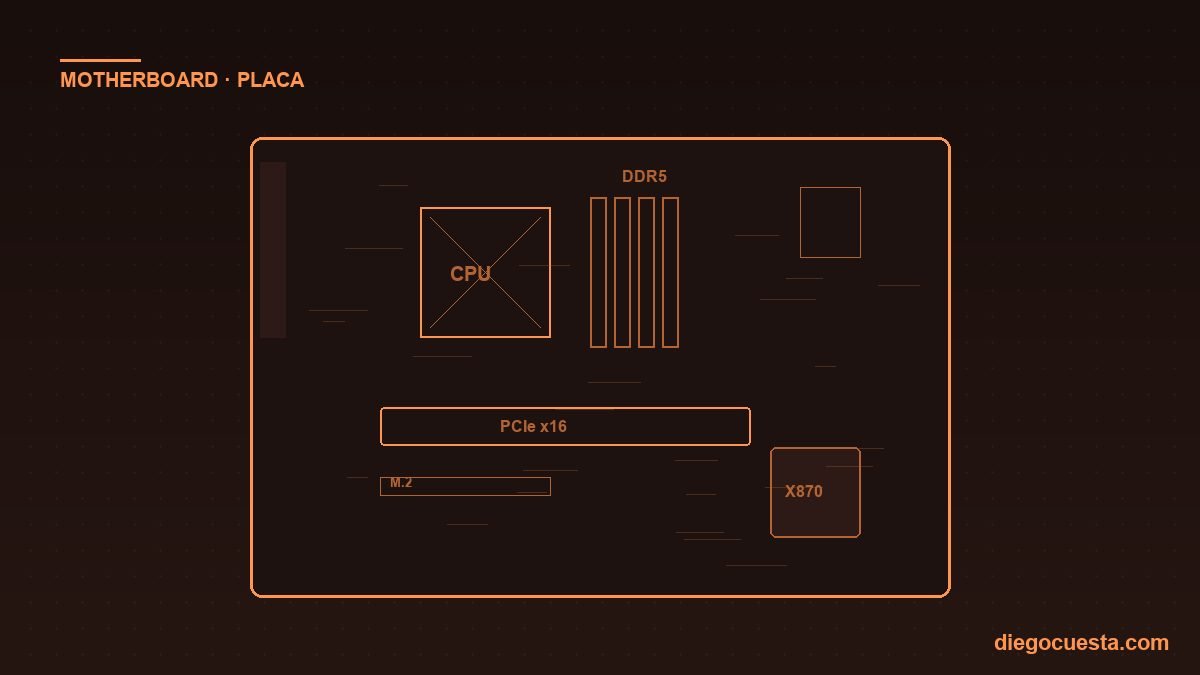 Diagrama esquemático de una placa madre ATX mostrando socket CPU, 4 slots DDR5, PCIe x16, M.2, chipset X870 e IO shield